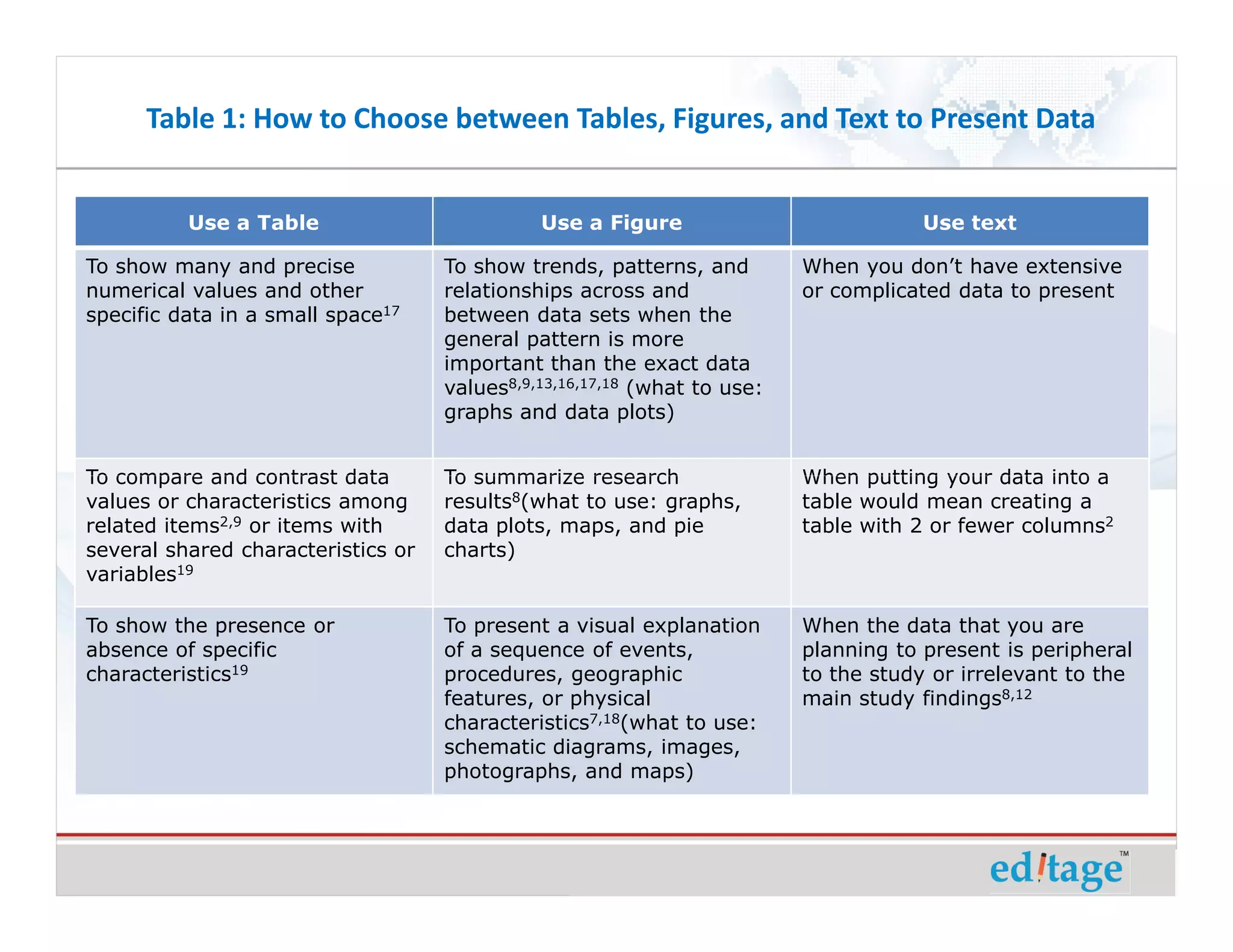 Table 1: How to Choose between Tables, Figures, and Text to Present Data


          Use a Table                         Use a Figure                            Use text

To show many and precise            To show trends, patterns, and         When you don’t have extensive
numerical values and other          relationships across and              or complicated data to present
specific data in a small space17    between data sets when the
                                    general pattern is more
                                    important than the exact data
                                    values8,9,13,16,17,18 (what to use:
                                    graphs and data plots)


To compare and contrast data        To summarize research                 When putting your data into a
values or characteristics among     results8(what to use: graphs,         table would mean creating a
related items2,9 or items with      data plots, maps, and pie             table with 2 or fewer columns2
several shared characteristics or   charts)
variables19

To show the presence or             To present a visual explanation       When the data that you are
absence of specific                 of a sequence of events,              planning to present is peripheral
characteristics19                   procedures, geographic                to the study or irrelevant to the
                                    features, or physical                 main study findings8,12
                                    characteristics7,18(what to use:
                                    schematic diagrams, images,
                                    photographs, and maps)
 