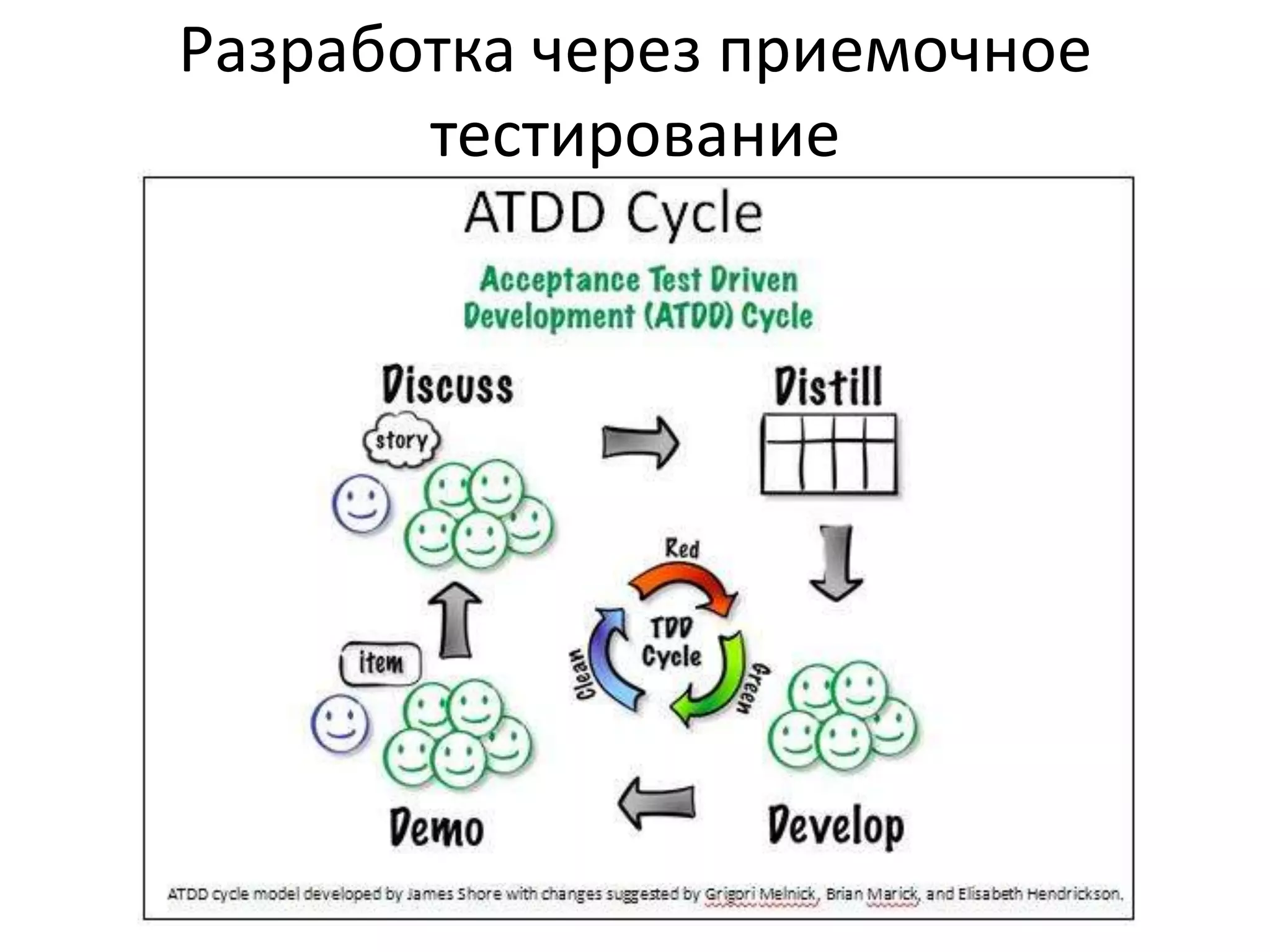 Разработка через приемочное
       тестирование
 