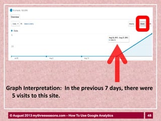 48© August 2013 mythreeseasons.com – How To Use Google Analytics
Graph Interpretation: In the previous 7 days, there were
5 visits to this site.
 