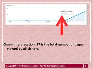54© August 2013 mythreeseasons.com – How To Use Google Analytics
Graph Interpretation: 27 is the total number of pages
viewed by all visitors.
 