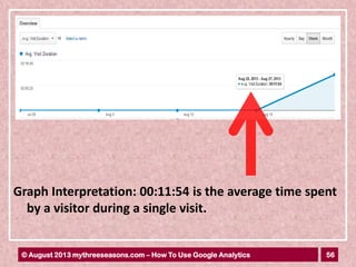 56© August 2013 mythreeseasons.com – How To Use Google Analytics
Graph Interpretation: 00:11:54 is the average time spent
by a visitor during a single visit.
 