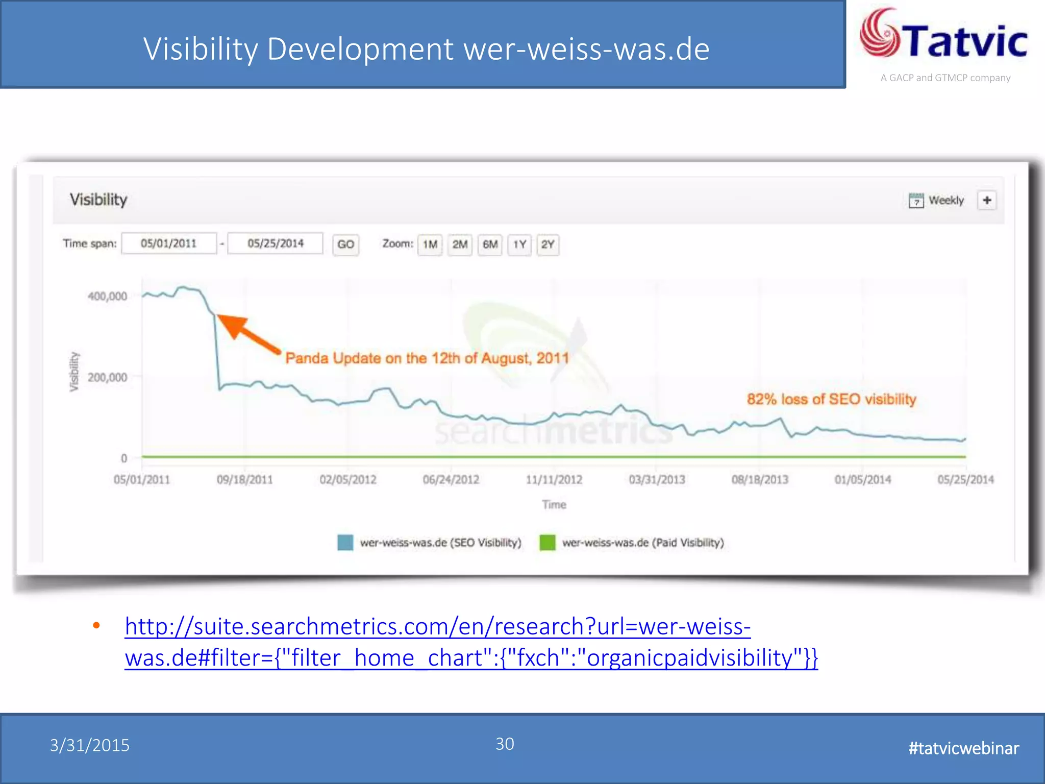 #tatvicwebinar
A GACP and GTMCP company
3/31/2015 30 #tatvicwebinar
Visibility Development wer-weiss-was.de
• http://suite.searchmetrics.com/en/research?url=wer-weiss-
was.de#filter={"filter_home_chart":{"fxch":"organicpaidvisibility"}}
 