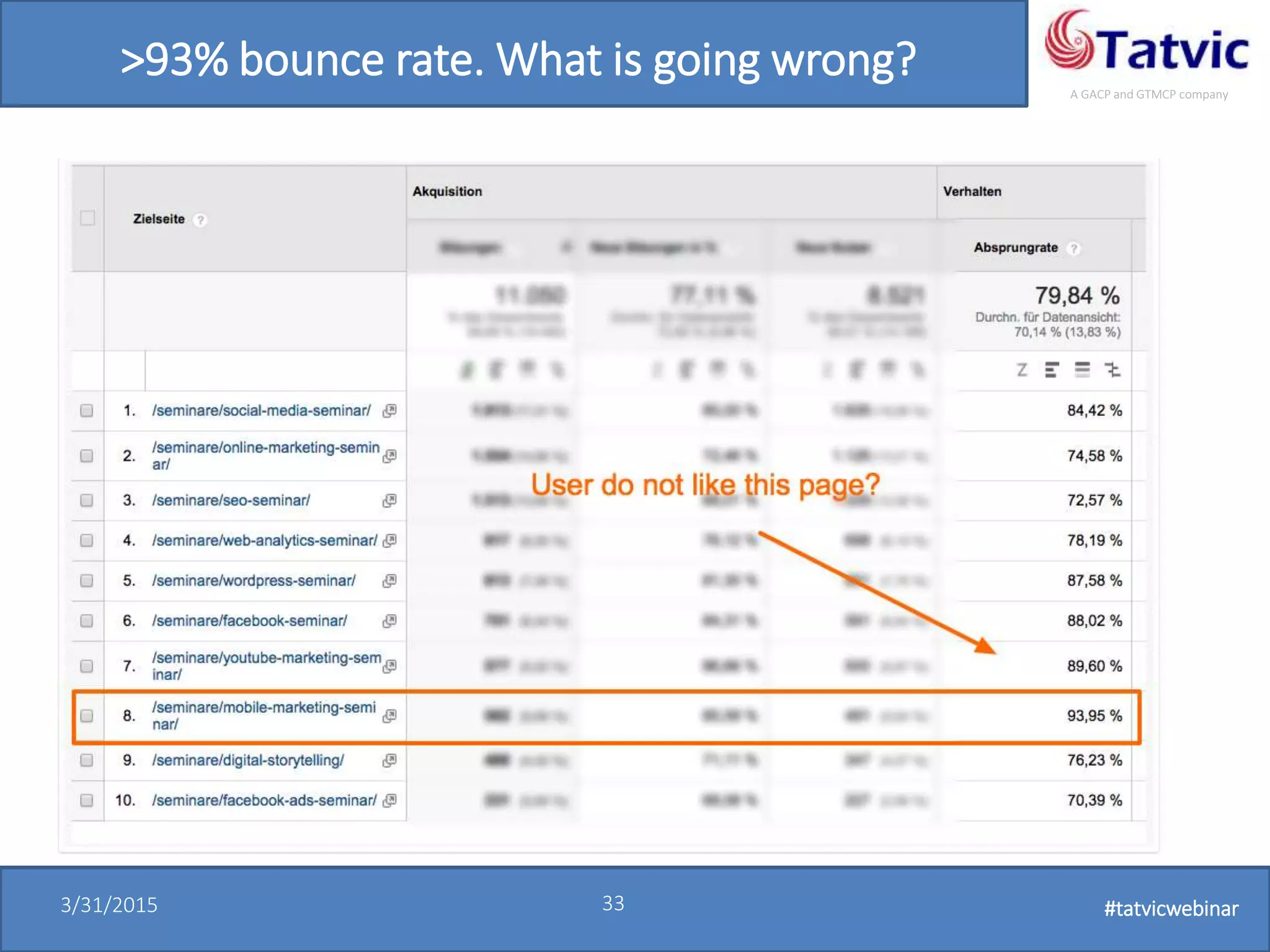 #tatvicwebinar
A GACP and GTMCP company
3/31/2015 33 #tatvicwebinar
>93% bounce rate. What is going wrong?
• Stop Facebook Ads right away?
 