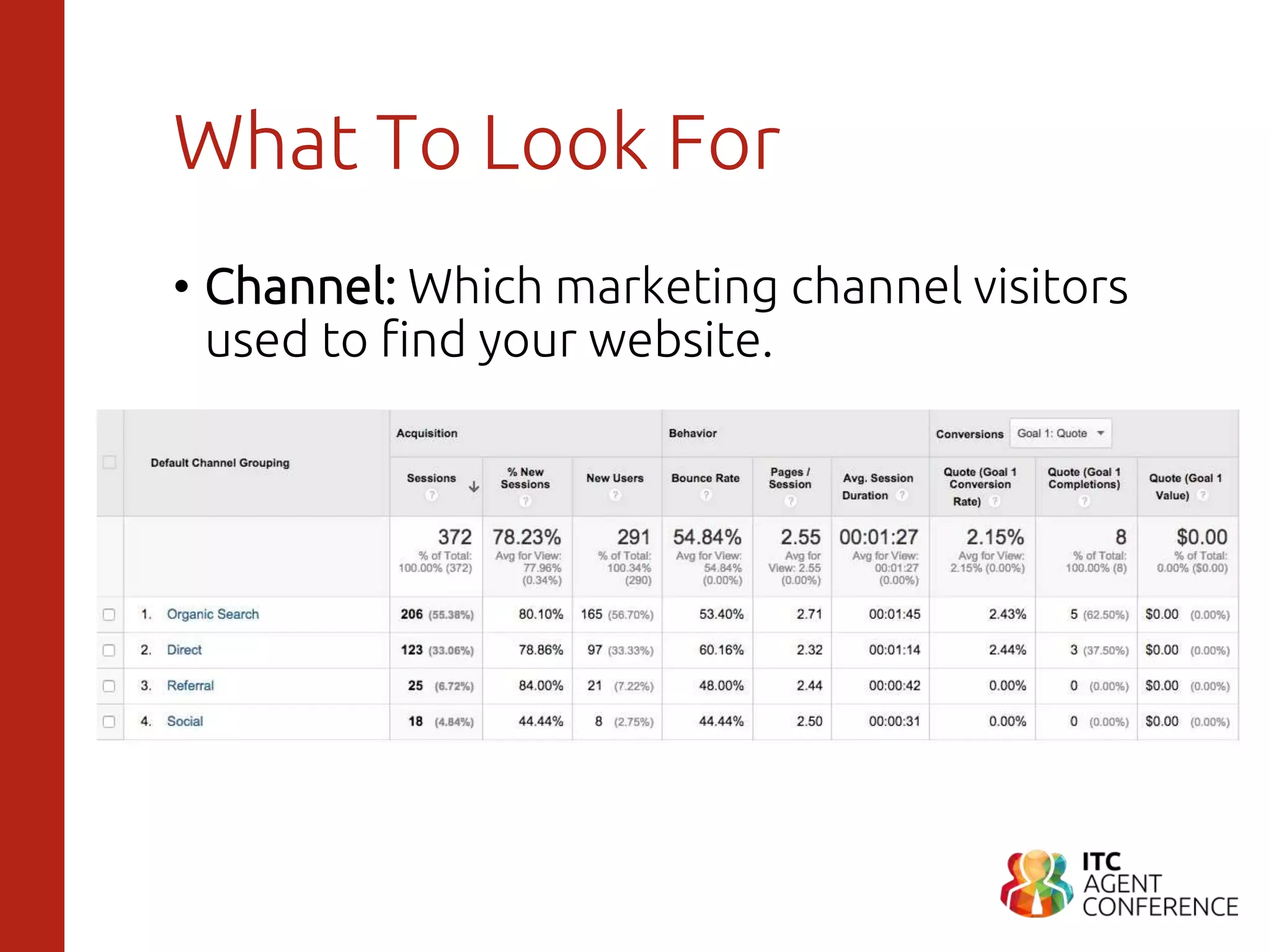 What To Look For
• Channel: Which marketing channel visitors
used to find your website.
 