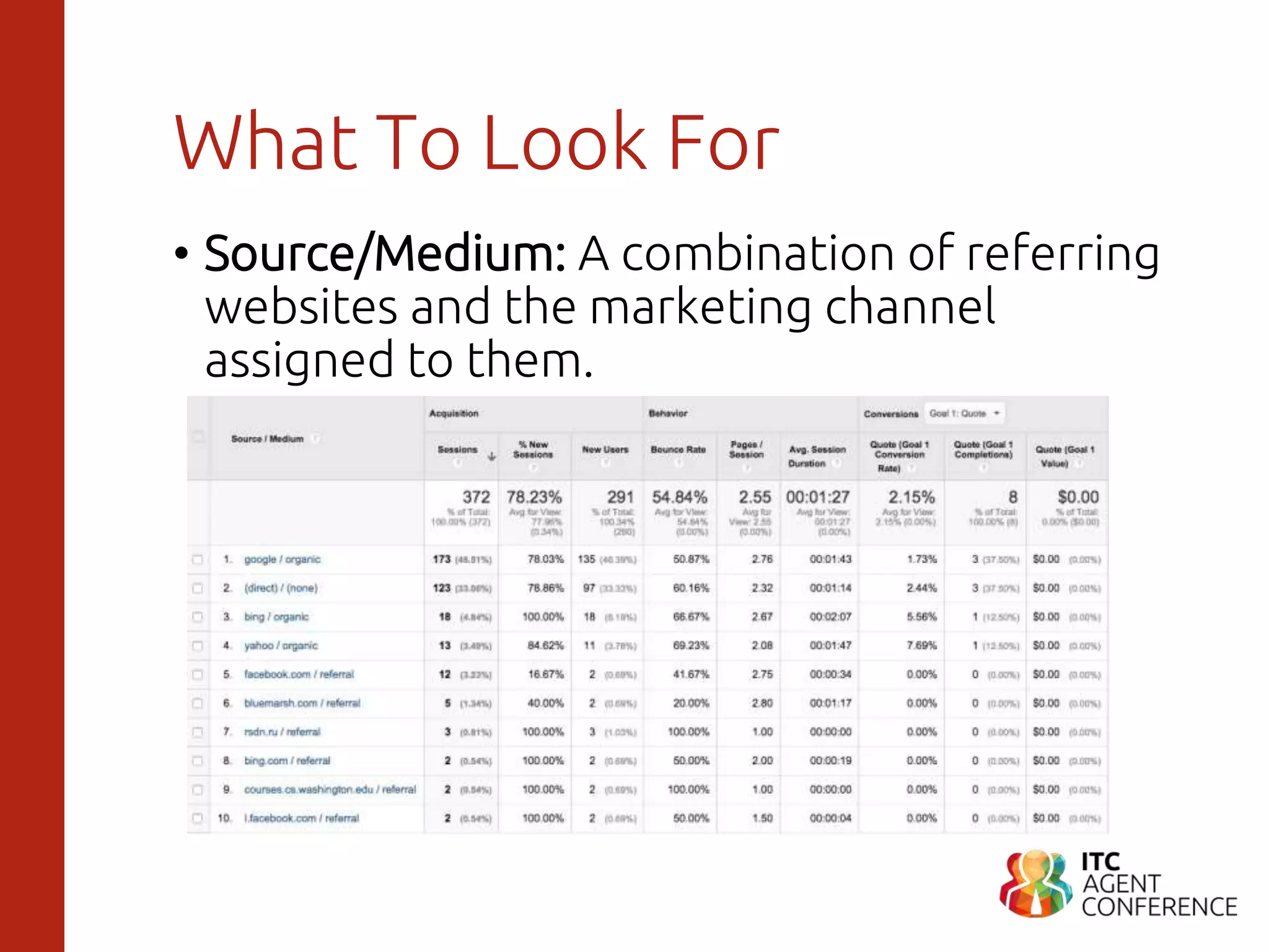 What To Look For
• Source/Medium: A combination of referring
websites and the marketing channel
assigned to them.
 