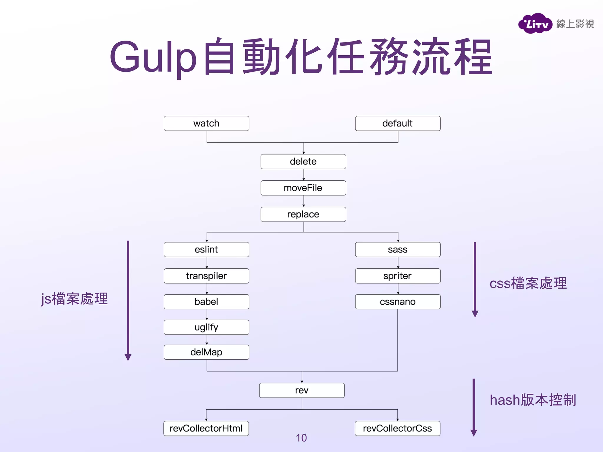 10
js檔案處理
css檔案處理
hash版本控制
Gulp自動化任務流程
 