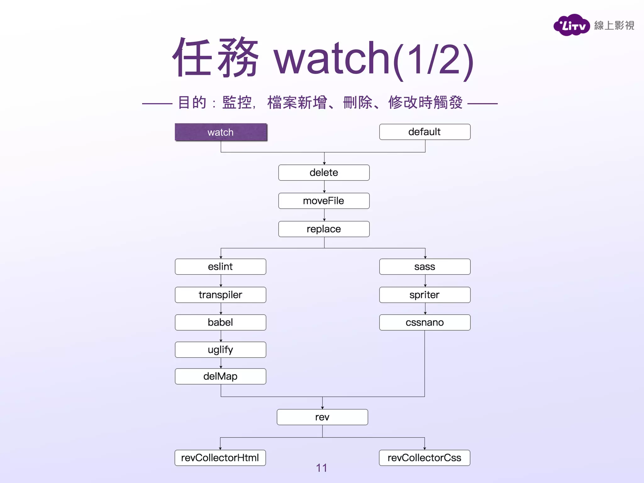 任務 watch(1/2)
—— 目的：監控，檔案新增、刪除、修改時觸發 ——
11
watch
 