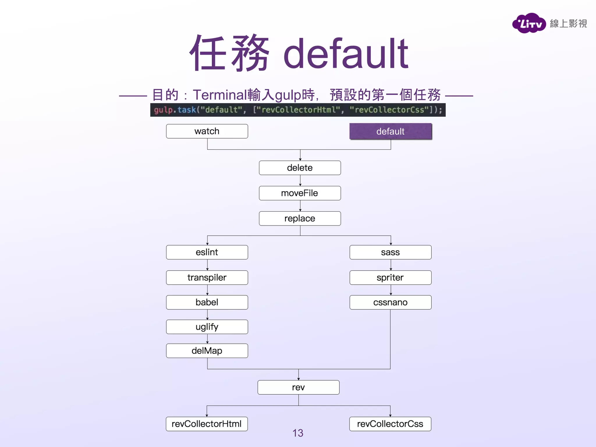 任務 default
—— 目的：Terminal輸入gulp時，預設的第一個任務 ——
13
default
 