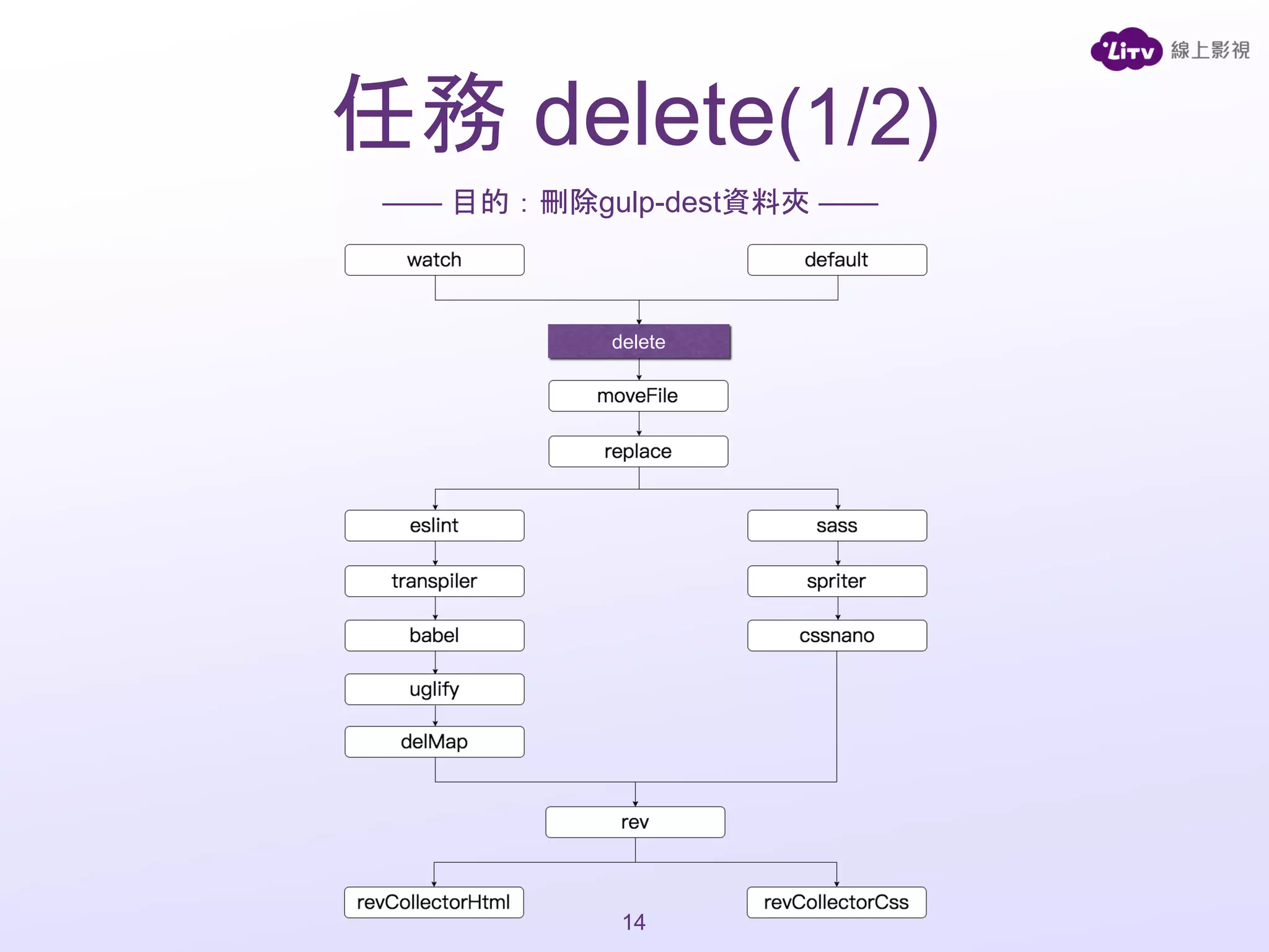 —— 目的：刪除gulp-dest資料夾 ——
任務 delete(1/2)
14
delete
 