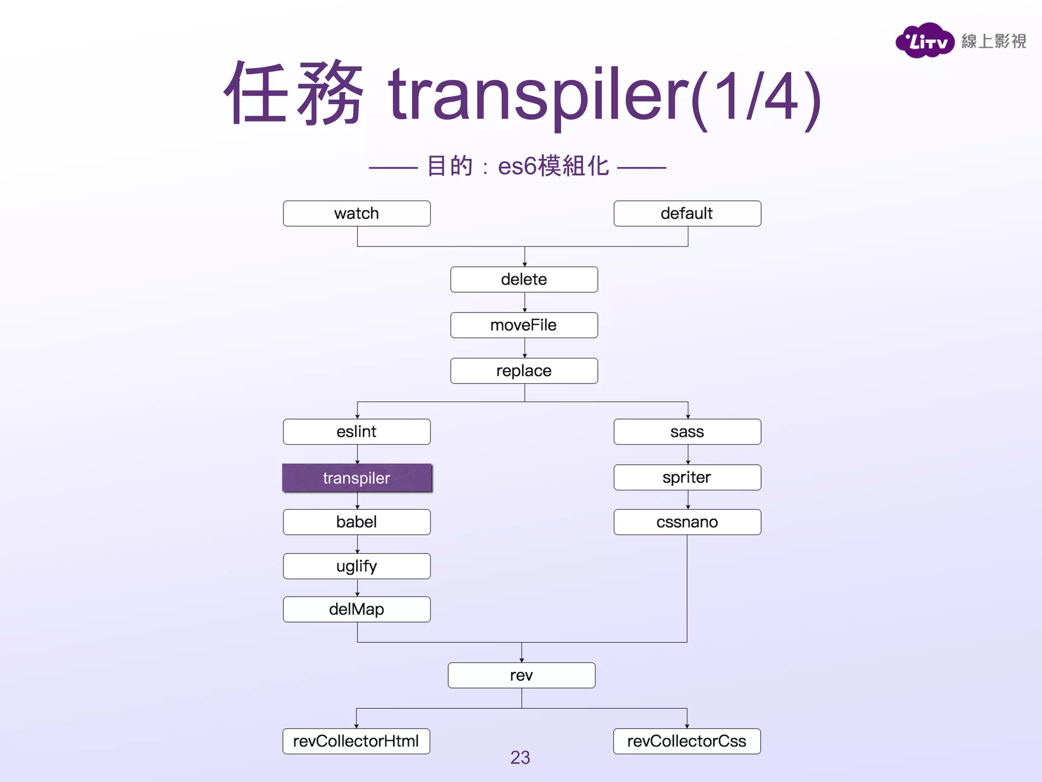 —— 目的：es6模組化 ——
任務 transpiler(1/4)
23
transpiler
 