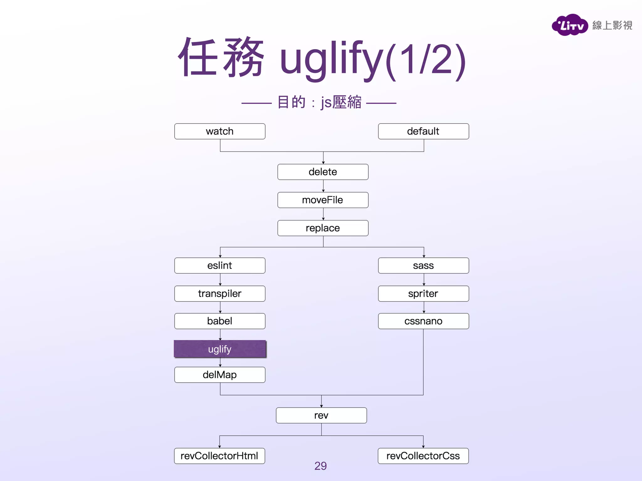 —— 目的：js壓縮 ——
任務 uglify(1/2)
29
uglify
 