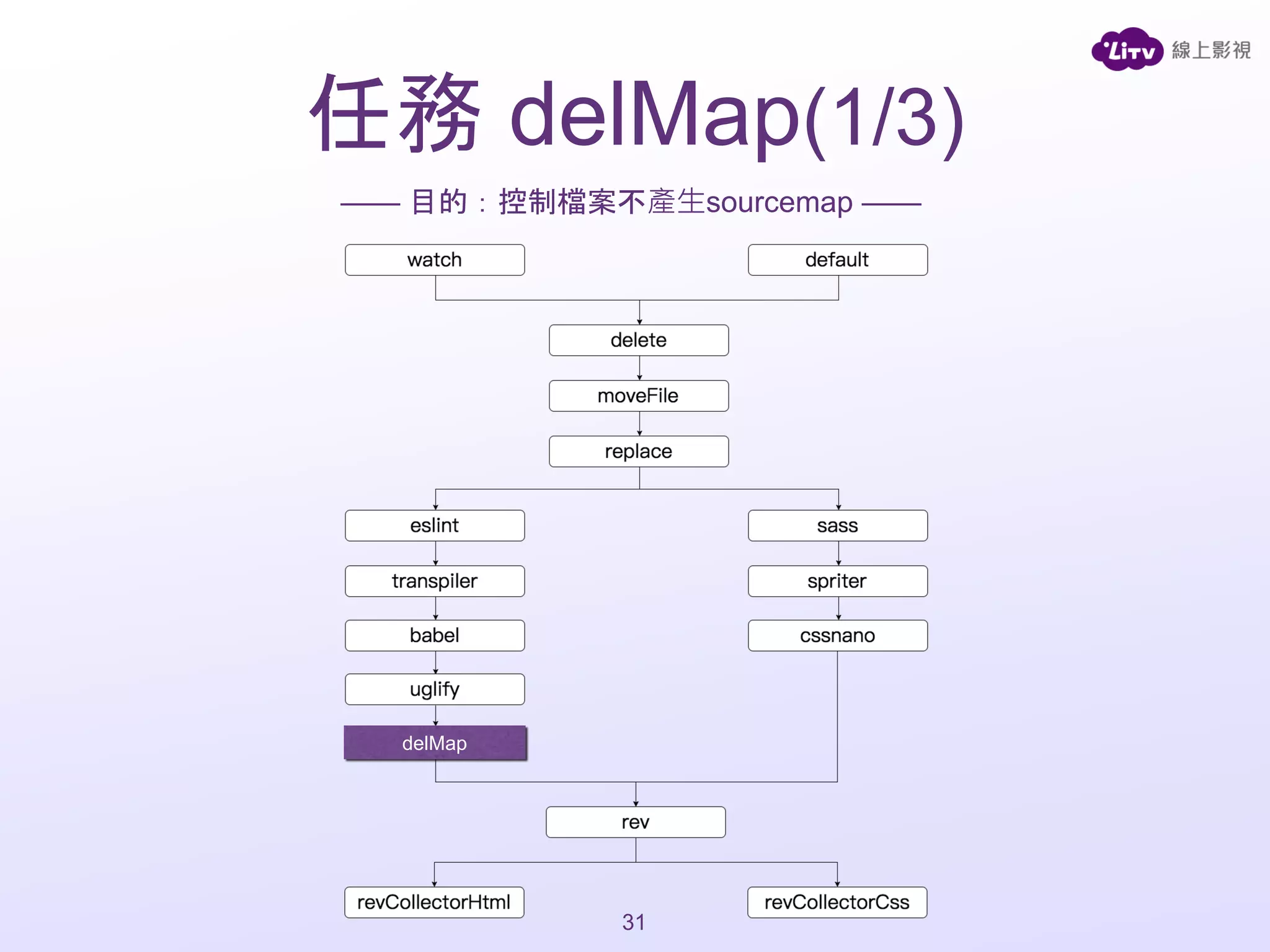 任務 delMap(1/3)
31
delMap
—— 目的：控制檔案不產生sourcemap ——
 
