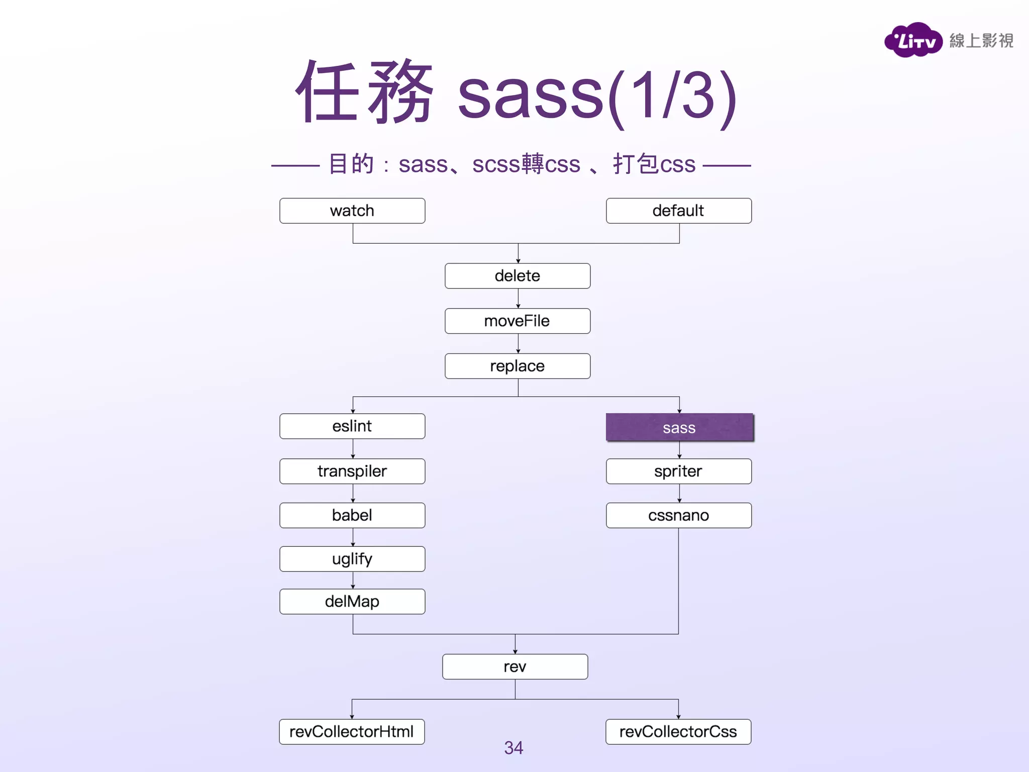 —— 目的：sass、scss轉css 、打包css ——
任務 sass(1/3)
34
sass
 