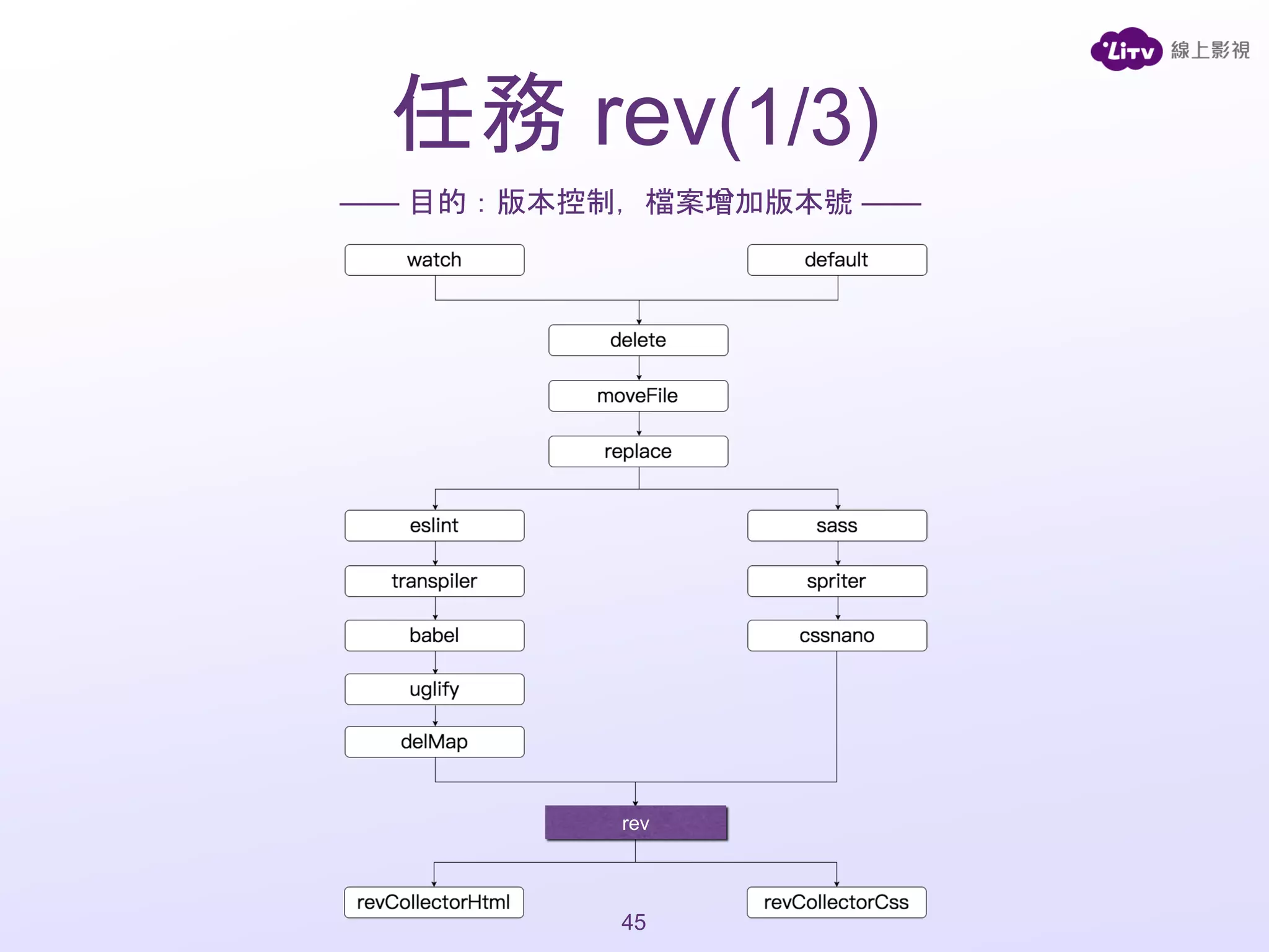 任務 rev(1/3)
—— 目的：版本控制，檔案增加版本號 ——
45
rev
 