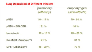 Lung Deposition of Different Inhalers
 