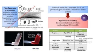 More lung
deposition
(No cold Freon effect)
(Gas at lower temp)
Since 2010
More consistent
even near empty
Tail Off Effect
(near empty)
 