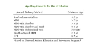 Age Requirements for Use of Inhalers
 