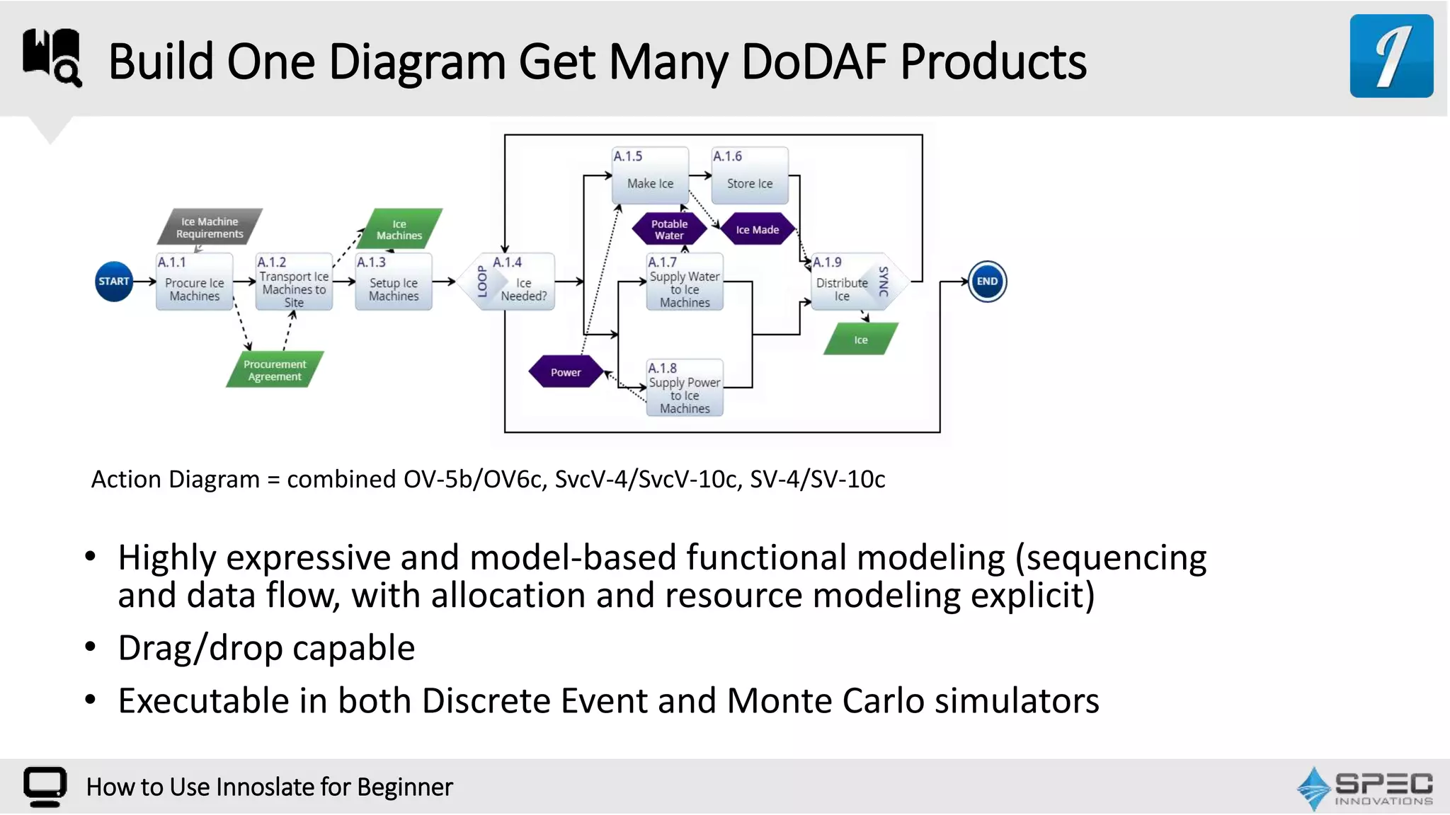 How to Use Innoslate for Beginner
Build One Diagram Get Many DoDAF Products
• Highly expressive and model-based functional modeling (sequencing
and data flow, with allocation and resource modeling explicit)
• Drag/drop capable
• Executable in both Discrete Event and Monte Carlo simulators
Action Diagram = combined OV-5b/OV6c, SvcV-4/SvcV-10c, SV-4/SV-10c
 