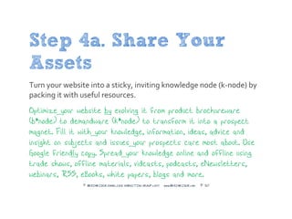 Step 4a. Share Your
Assets
Turn your website into a sticky, inviting knowledge node (k-node) by
packing it with useful res...