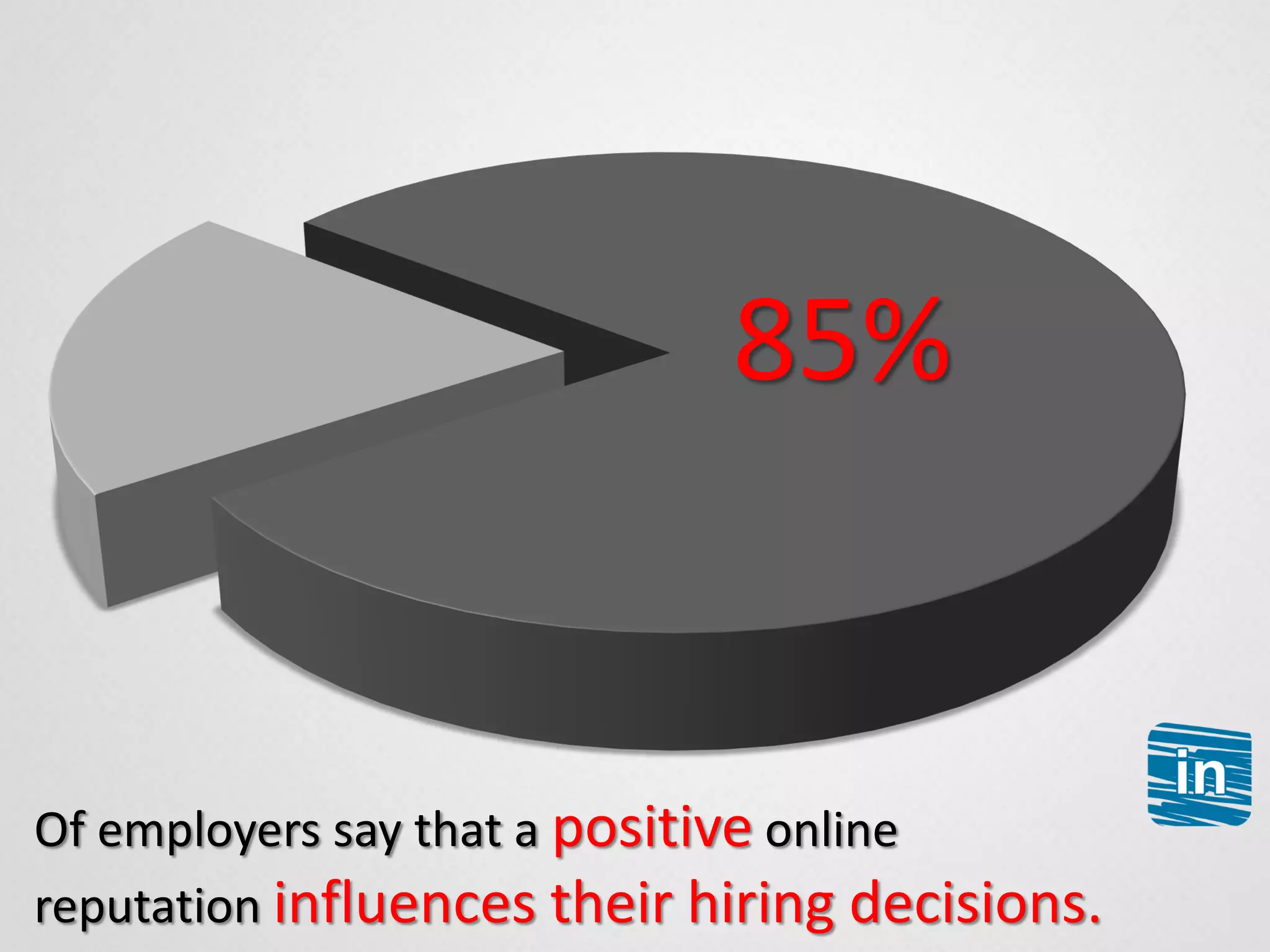 85%
Of employers say that a positive online
reputation influences their hiring decisions.
 