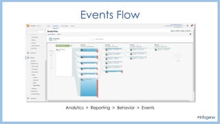 Events Flow
Analytics > Reporting > Behavior > Events
 
