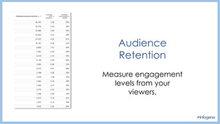 Audience
Retention
Measure engagement
levels from your
viewers.
 
