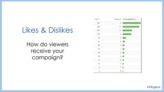 Likes & Dislikes
How do viewers
receive your
campaign?
 