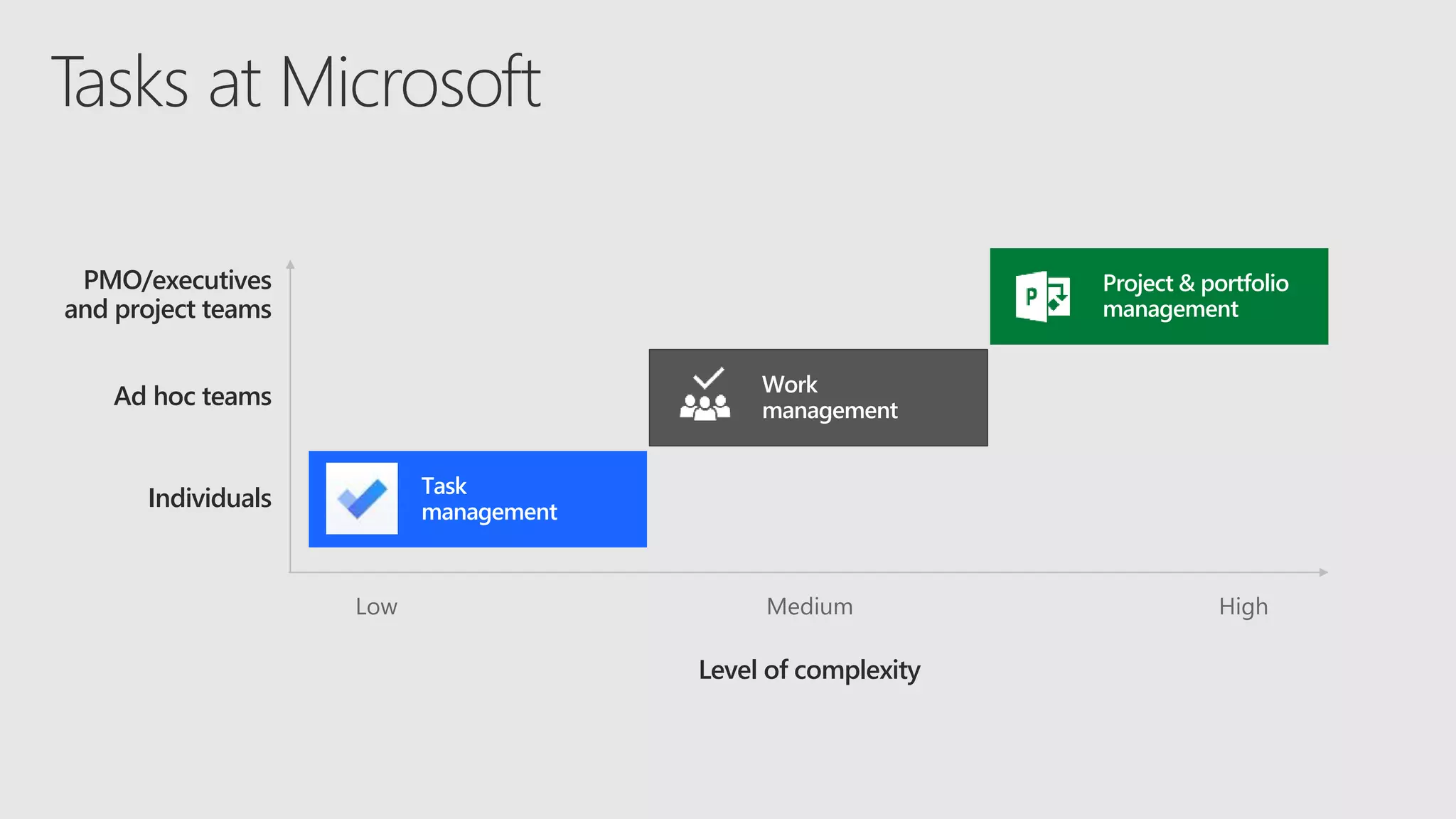 How to use Microsoft Planner to Manage Your Team - Howard University | PPTX