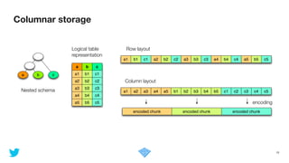 Columnar storage
15
Logical table
representation
Row layout
Column layout
encoding
Nested schema
a b c
a b c
a1 b1 c1
a2 b2 c2
a3 b3 c3
a4 b4 c4
a5 b5 c5
a1 b1 c1 a2 b2 c2 a3 b3 c3 a4 b4 c4 a5 b5 c5
a1 b1 c1a2 b2 c2a3 b3 c3a4 b4 c4a5 b5 c5
encoded chunk encoded chunk encoded chunk
 