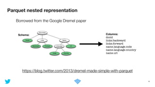 Parquet nested representation
16
Document
DocId Links Name
Backward Forward Language Url
Code Country
Columns:
docid
links.backward
links.forward
name.language.code
name.language.country
name.url
Schema:
Borrowed from the Google Dremel paper
https://blog.twitter.com/2013/dremel-made-simple-with-parquet
 
