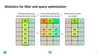 Statistics for ﬁlter and query optimization
17
Vertical partitioning
(projection push down)
Horizontal partitioning
(predicate push down)
Read only the data
you need!
+ =
a b c
a1 b1 c1
a2 b2 c2
a3 b3 c3
a4 b4 c4
a5 b5 c5
a b c
a1 b1 c1
a2 b2 c2
a3 b3 c3
a4 b4 c4
a5 b5 c5
a b c
a1 b1 c1
a2 b2 c2
a3 b3 c3
a4 b4 c4
a5 b5 c5
+ =
 