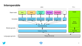 Interoperable
21
Model agnostic
Language agnostic
Java C++
Avro Thrift
Protocol
Buffer
Pig Tuple Hive SerDe
Assembly/striping
Parquet ﬁle format
Object model
parquet-avroConverters parquet-thrift parquet-proto parquet-pig parquet-hive
Column encoding
Impala
...
...
Encoding
Query
execution
 
