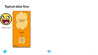 Typical data ﬂow
4
Serving
Instrumented
Services
Mutable
Serving
stores
mutation
Happy users
 