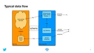 Typical data ﬂow
5
Serving
Instrumented
Services
Mutable
Serving
stores
mutation
Data collection
log collection
Streaming log
(Kafka, Scribe,
Chukwa ...)
periodic
snapshots
log
Pull
Pull
streaming
analysis
periodic
consolidation
snapshots
schema
 