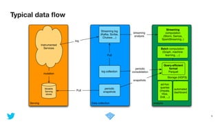 Typical data ﬂow
6
Serving
Instrumented
Services
Mutable
Serving
stores
mutation
Data collection
log collection
Streaming log
(Kafka, Scribe,
Chukwa ...)
periodic
snapshots
log
Pull
Pull
analysis
Storage (HDFS)
ad-hoc
queries
(Impala,
Hive,
Drill, ...)
automated
dashboard
Batch computation
(Graph, machine
learning, ...)
Streaming
computation
(Storm, Samza,
SparkStreaming..)
Query-efﬁcient
format
Parquet
streaming
analysis
periodic
consolidation
snapshots
 
