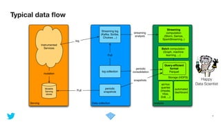 Typical data ﬂow
7
Happy
Data Scientist
Serving
Instrumented
Services
Mutable
Serving
stores
mutation
Data collection
log collection
Streaming log
(Kafka, Scribe,
Chukwa ...)
periodic
snapshots
log
Pull
Pull
analysis
Storage (HDFS)
ad-hoc
queries
(Impala,
Hive,
Drill, ...)
automated
dashboard
Batch computation
(Graph, machine
learning, ...)
Streaming
computation
(Storm, Samza,
SparkStreaming..)
Query-efﬁcient
format
Parquet
streaming
analysis
periodic
consolidation
snapshots
 