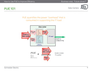 Business-wise, Future-drivenTM
How to Use PUE to Improve Efficiency
Schneider Electric 5
Data Centers
PUE quantifies the power “overhead” that is
consumed in supporting the IT load
PUE 101
 