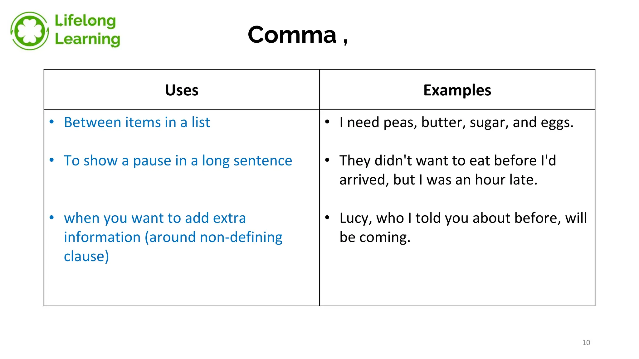 Comma ,
Uses Examples
• Between items in a list
• To show a pause in a long sentence
• when you want to add extra
information (around non-defining
clause)
• I need peas, butter, sugar, and eggs.
• They didn't want to eat before I'd
arrived, but I was an hour late.
• Lucy, who I told you about before, will
be coming.
10
 