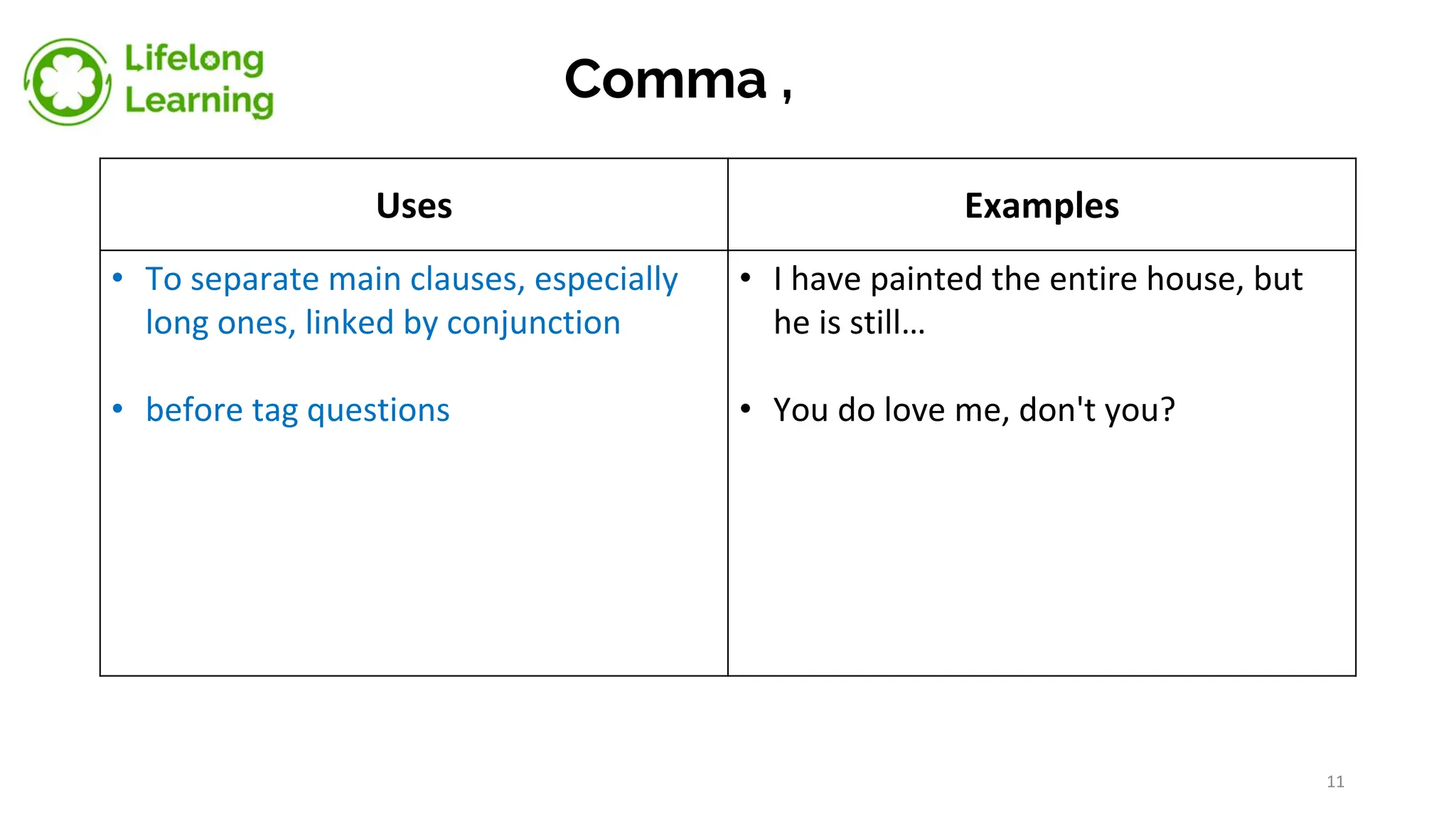 Comma ,
Uses Examples
• To separate main clauses, especially
long ones, linked by conjunction
• before tag questions
• I have painted the entire house, but
he is still…
• You do love me, don't you?
11
 