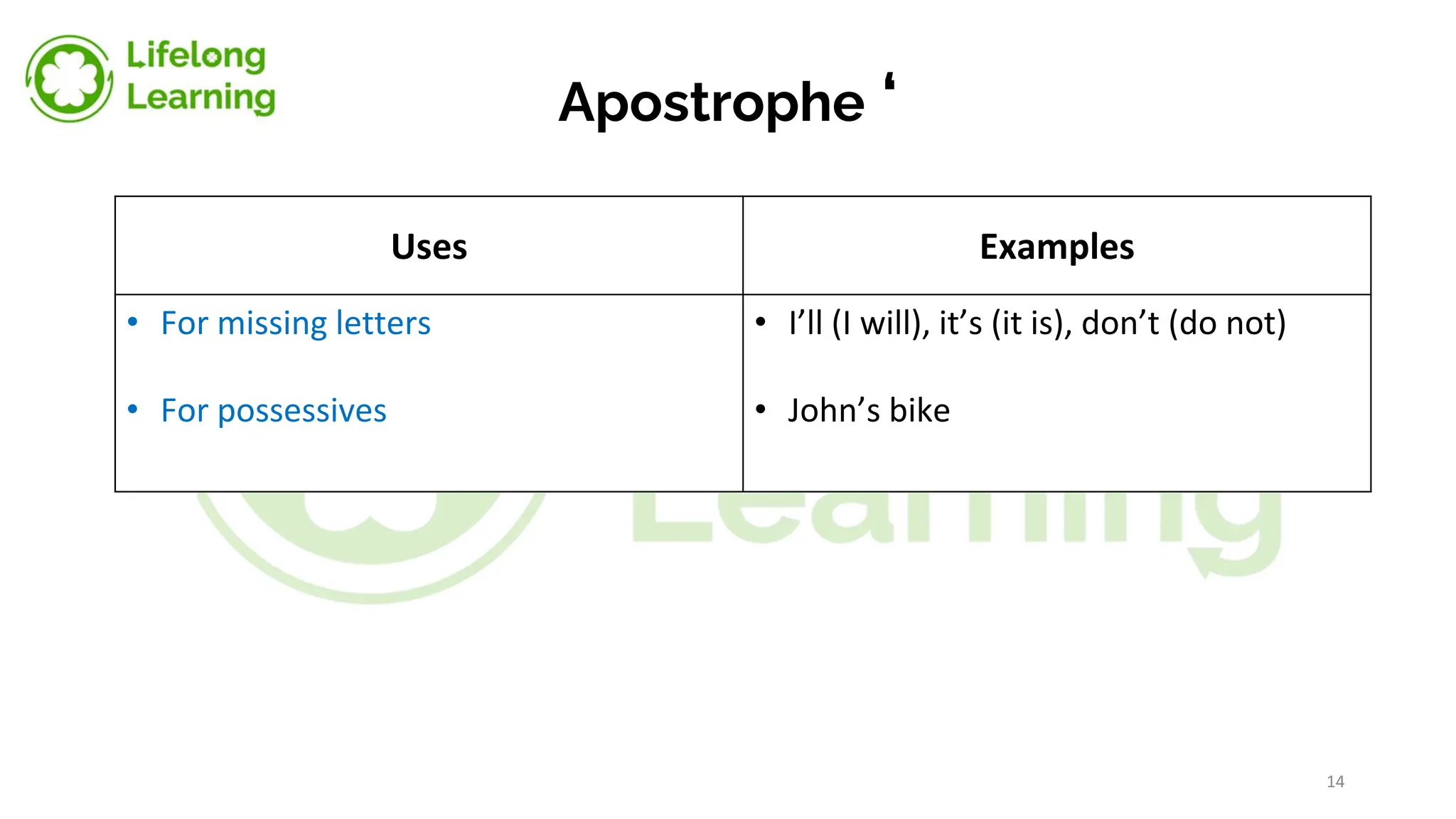Apostrophe ‘
Uses Examples
• For missing letters
• For possessives
• I’ll (I will), it’s (it is), don’t (do not)
• John’s bike
14
 