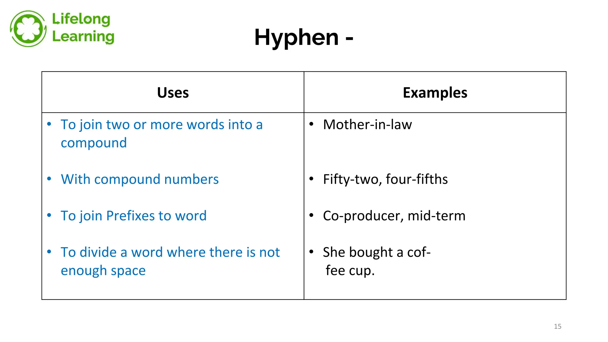 Hyphen -
Uses Examples
• To join two or more words into a
compound
• With compound numbers
• To join Prefixes to word
• To divide a word where there is not
enough space
• Mother-in-law
• Fifty-two, four-fifths
• Co-producer, mid-term
• She bought a cof-
fee cup.
15
 