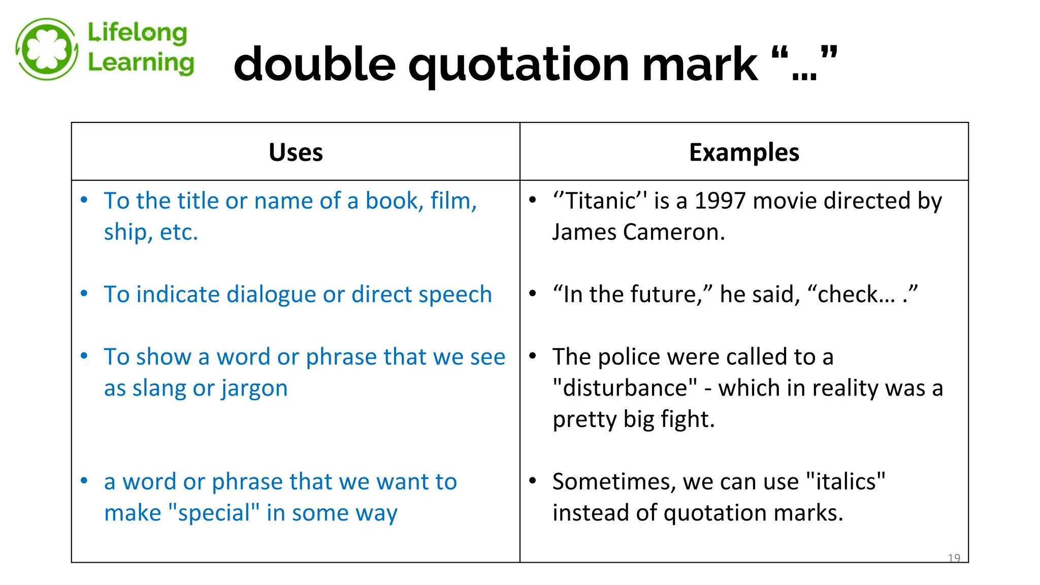 double quotation mark “…”
Uses Examples
• To the title or name of a book, film,
ship, etc.
• To indicate dialogue or direct speech
• To show a word or phrase that we see
as slang or jargon
• a word or phrase that we want to
make "special" in some way
• ‘’Titanic’' is a 1997 movie directed by
James Cameron.
• “In the future,” he said, “check… .”
• The police were called to a
"disturbance" - which in reality was a
pretty big fight.
• Sometimes, we can use "italics"
instead of quotation marks.
19
 