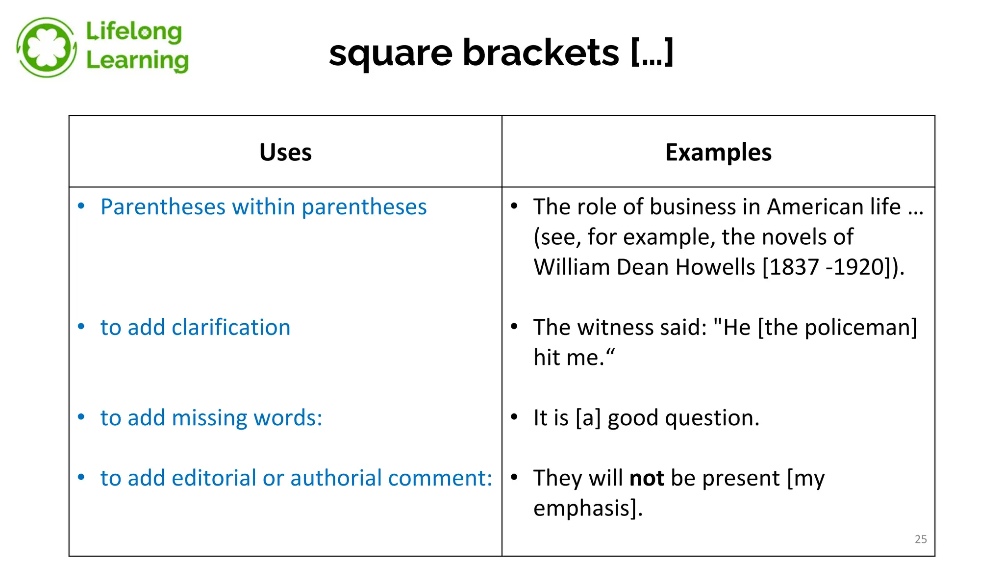 square brackets […]
Uses Examples
• Parentheses within parentheses
• to add clarification
• to add missing words:
• to add editorial or authorial comment:
• The role of business in American life …
(see, for example, the novels of
William Dean Howells [1837 -1920]).
• The witness said: "He [the policeman]
hit me.“
• It is [a] good question.
• They will not be present [my
emphasis].
25
 