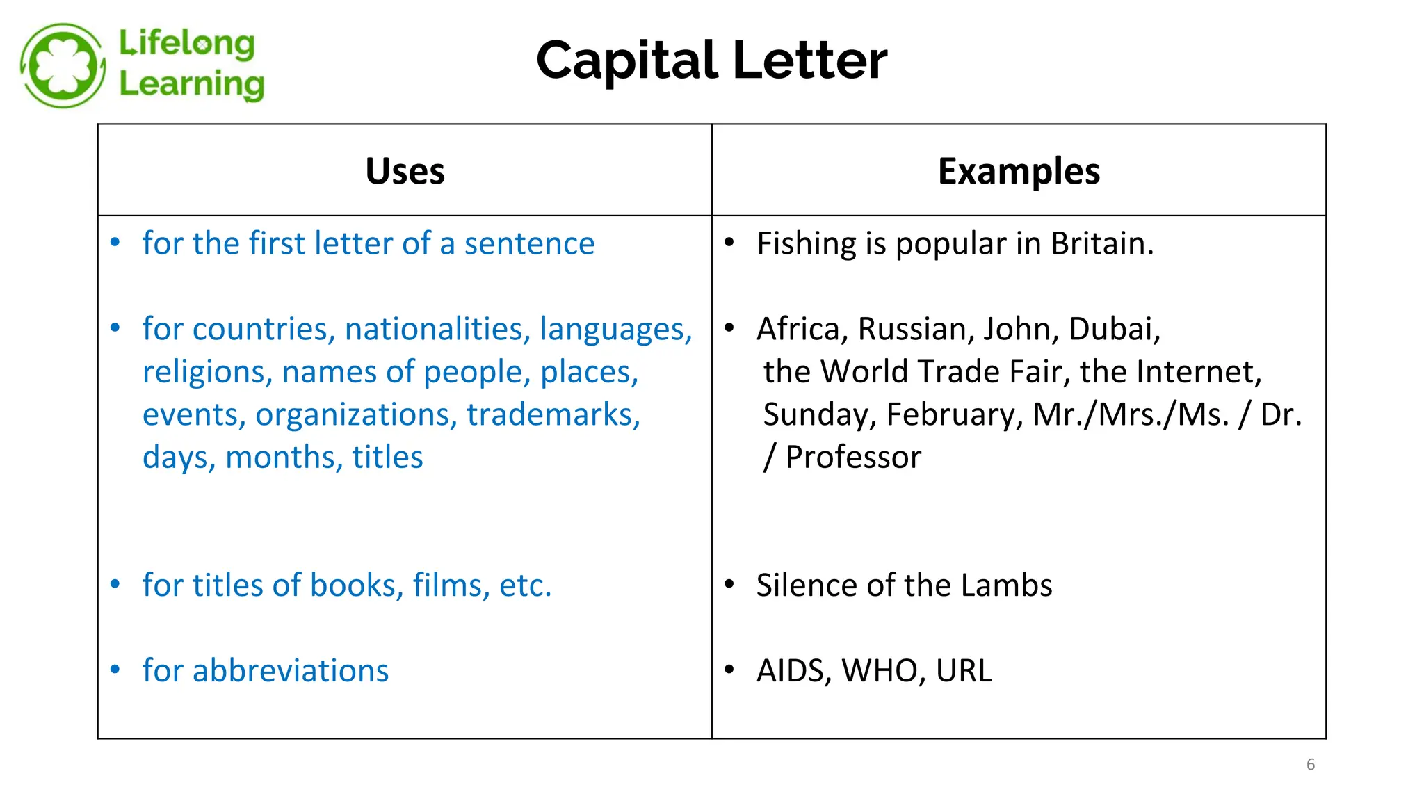 Capital Letter
Uses Examples
• for the first letter of a sentence
• for countries, nationalities, languages,
religions, names of people, places,
events, organizations, trademarks,
days, months, titles
• for titles of books, films, etc.
• for abbreviations
• Fishing is popular in Britain.
• Africa, Russian, John, Dubai,
the World Trade Fair, the Internet,
Sunday, February, Mr./Mrs./Ms. / Dr.
/ Professor
• Silence of the Lambs
• AIDS, WHO, URL
6
 