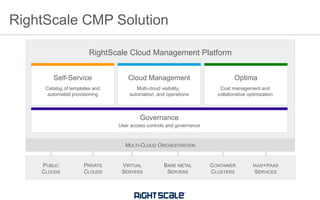 Optima
Cost management and
collaborative optimization
RightScale CMP Solution
VIRTUAL
SERVERS
PUBLIC
CLOUDS
IAAS+/PAAS
SERVICES
PRIVATE
CLOUDS
BARE METAL
SERVERS
CONTAINER
CLUSTERS
RightScale Cloud Management Platform
User access controls and governance
Governance
Cloud Management
Multi-cloud visibility,
automation, and operations
Self-Service
Catalog of templates and
automated provisioning
MULTI-CLOUD ORCHESTRATION
 