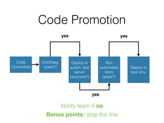 Code
Committed
Unit/Integ.
(pass?)
Deploy to
autom. test
server
(success?)
Run
automated
tests
(pass?)
Deploy to
next env.
yes
yes
yes
Notify team if no
Code Promotion
Bonus points: stop the line
 