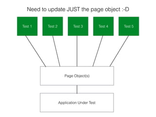 Page Object(s)
Application Under Test
Test 1 Test 2 Test 3 Test 4 Test 5
Need to update JUST the page object :-D
 