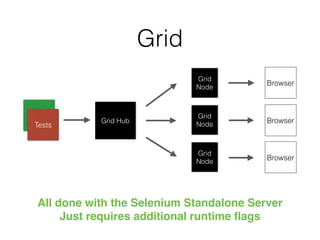 Grid
Grid Hub
Browser
Tests
All done with the Selenium Standalone Server
Just requires additional runtime ﬂags
Grid
Node
Grid
Node
Grid
Node
Browser
Browser
 