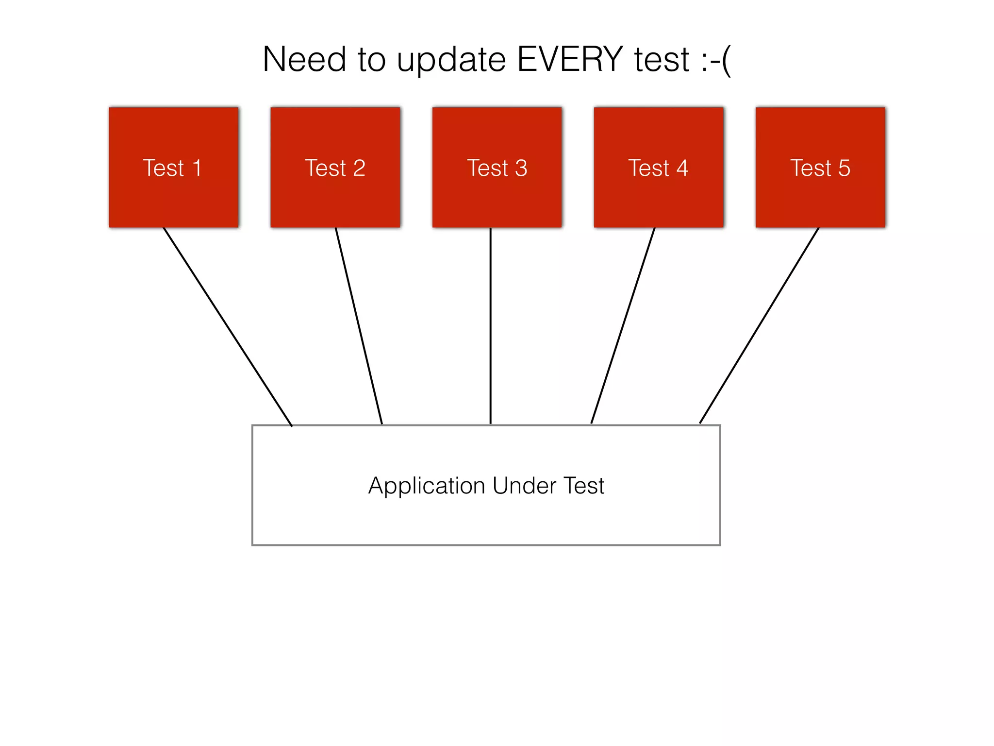 Application Under Test
Test 1 Test 2 Test 3 Test 4 Test 5Test 1 Test 2 Test 3 Test 4 Test 5
Need to update EVERY test :-(
 