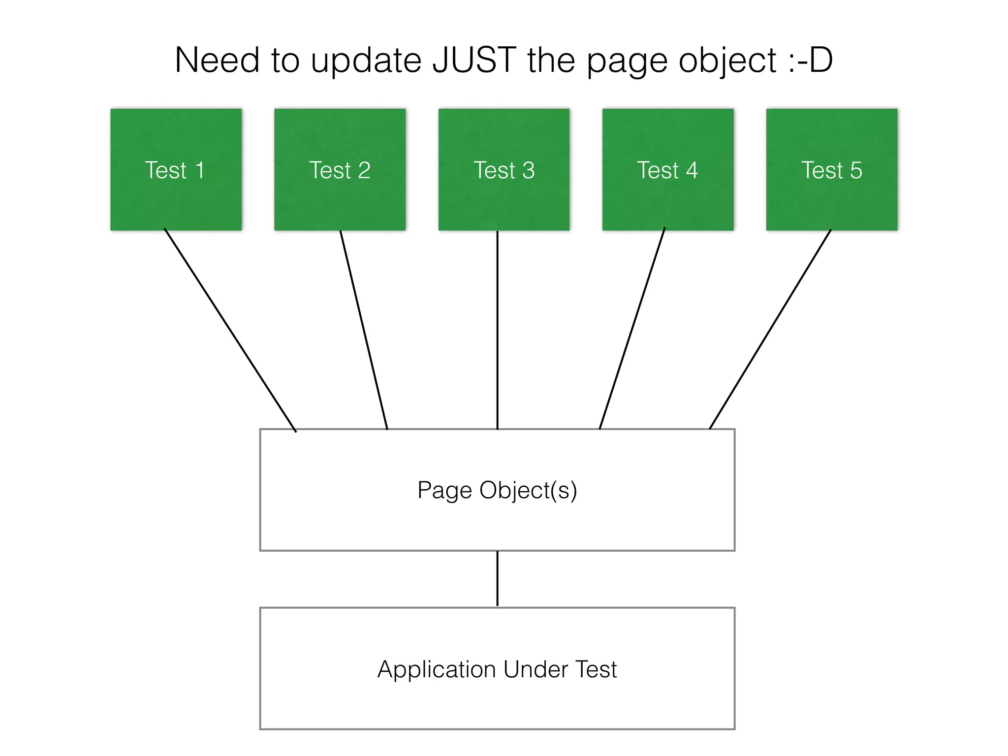 Page Object(s)
Application Under Test
Test 1 Test 2 Test 3 Test 4 Test 5
Need to update JUST the page object :-D
 